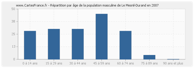 Répartition par âge de la population masculine de Le Mesnil-Durand en 2007